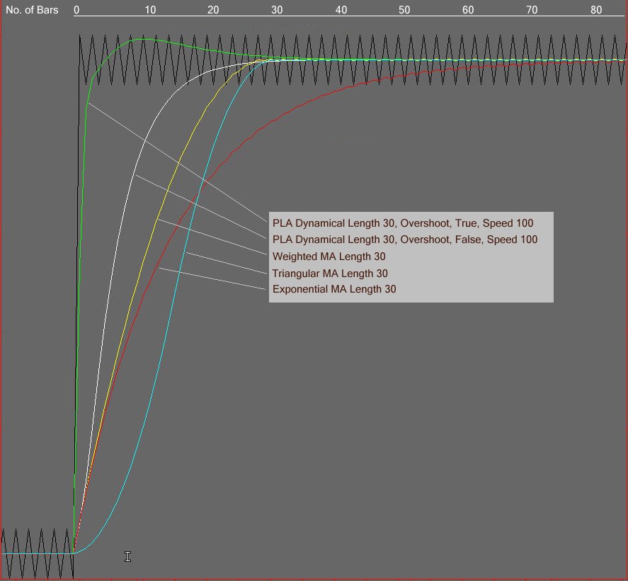 PLA Dynamical GOLD response times table