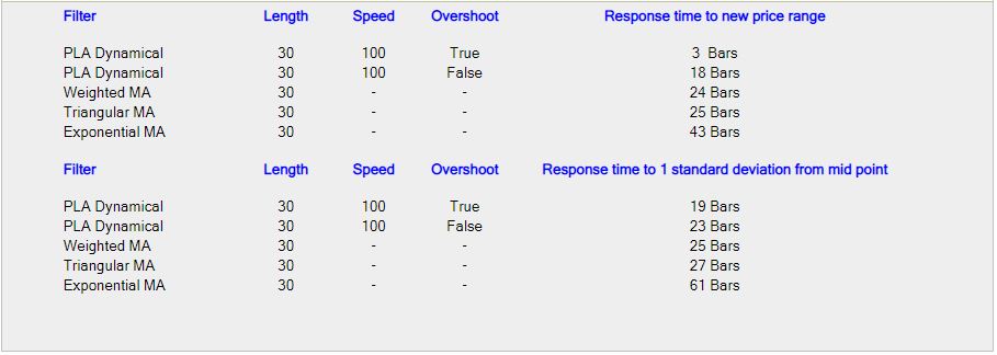 PLA Dynamical table of times