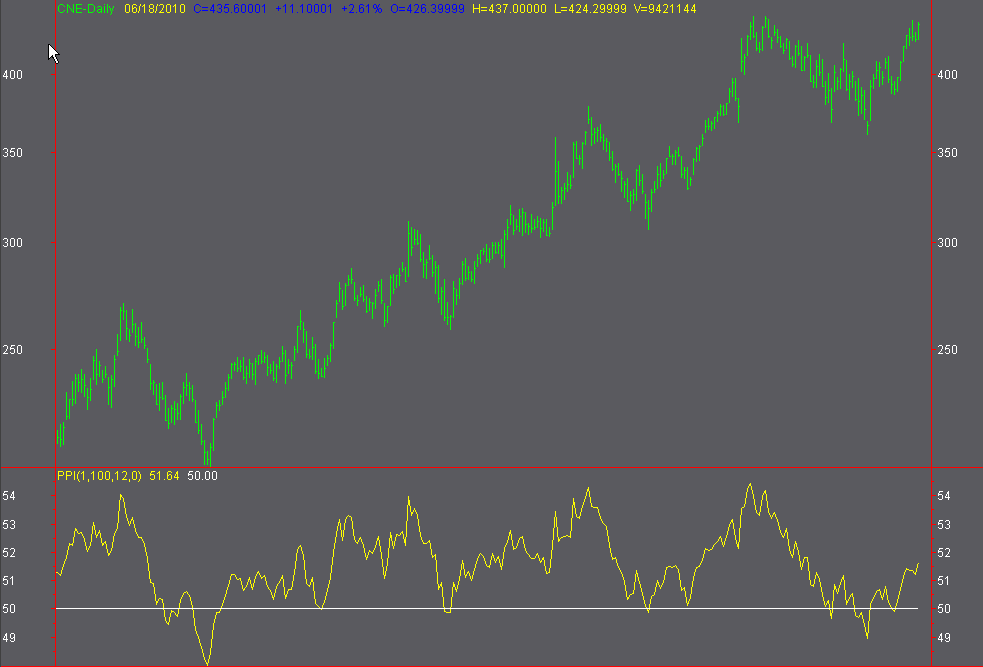 PPI indicator for Tradestation