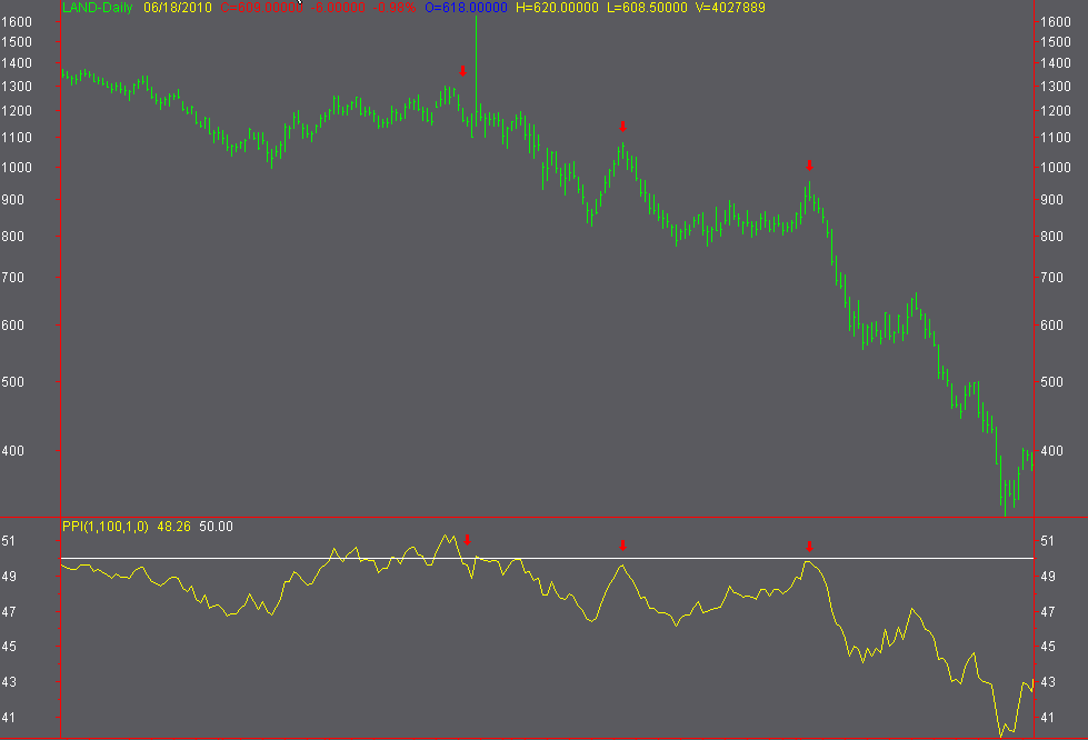 Threshold feature reduces whipsaw trades in the PPI indicator for Tradestation