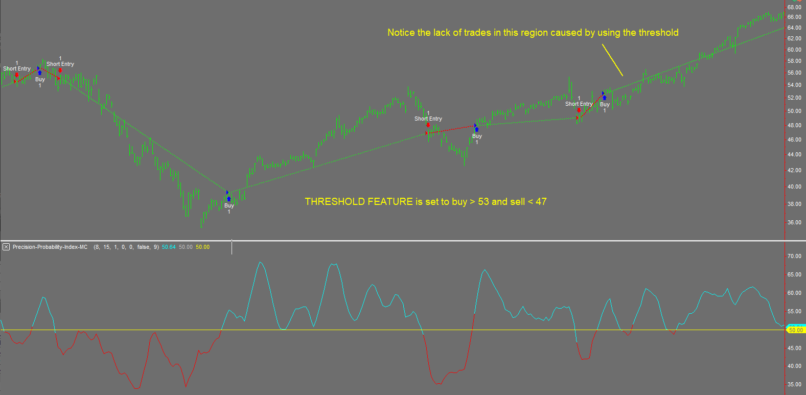 Threshold feature reduces whipsaw trades