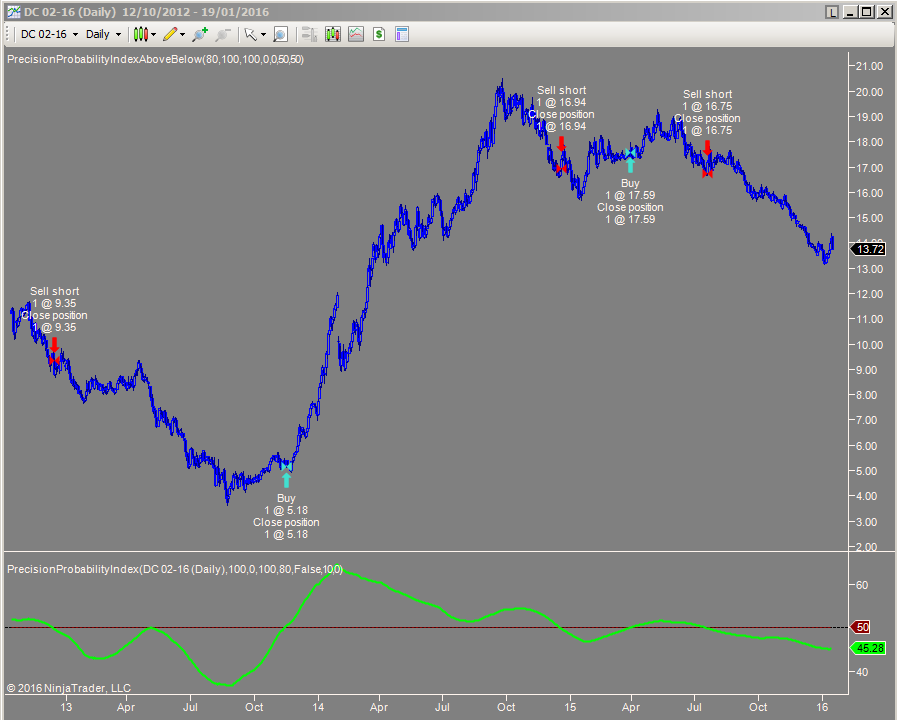 Precision Probability index applied in a home trading strategy