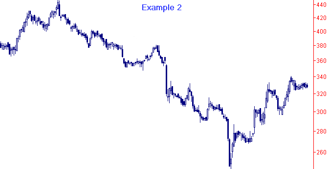 Moving average up and down trends