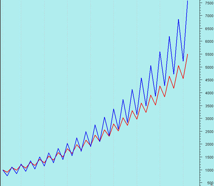 Two traders doing the same trades but different results