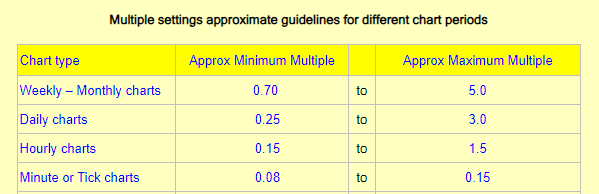 Precision Stop timeframes