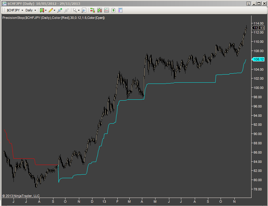 Precision Stop on CHFJPY