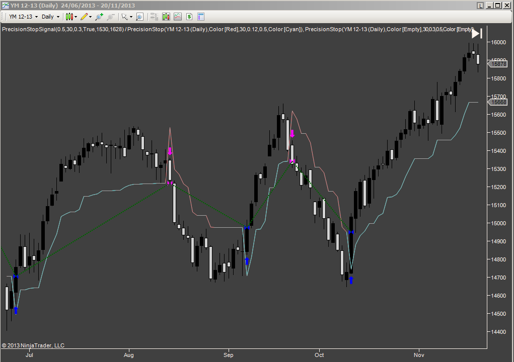 Precision Stop on YM futures