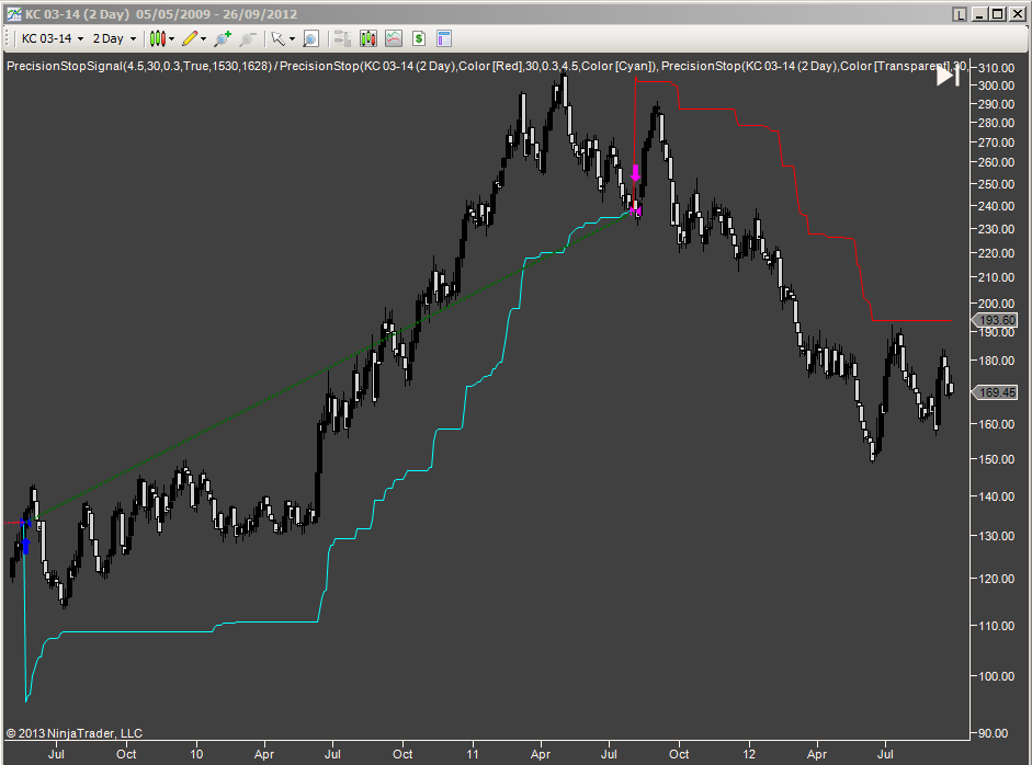 Precision Stop on coffee futures