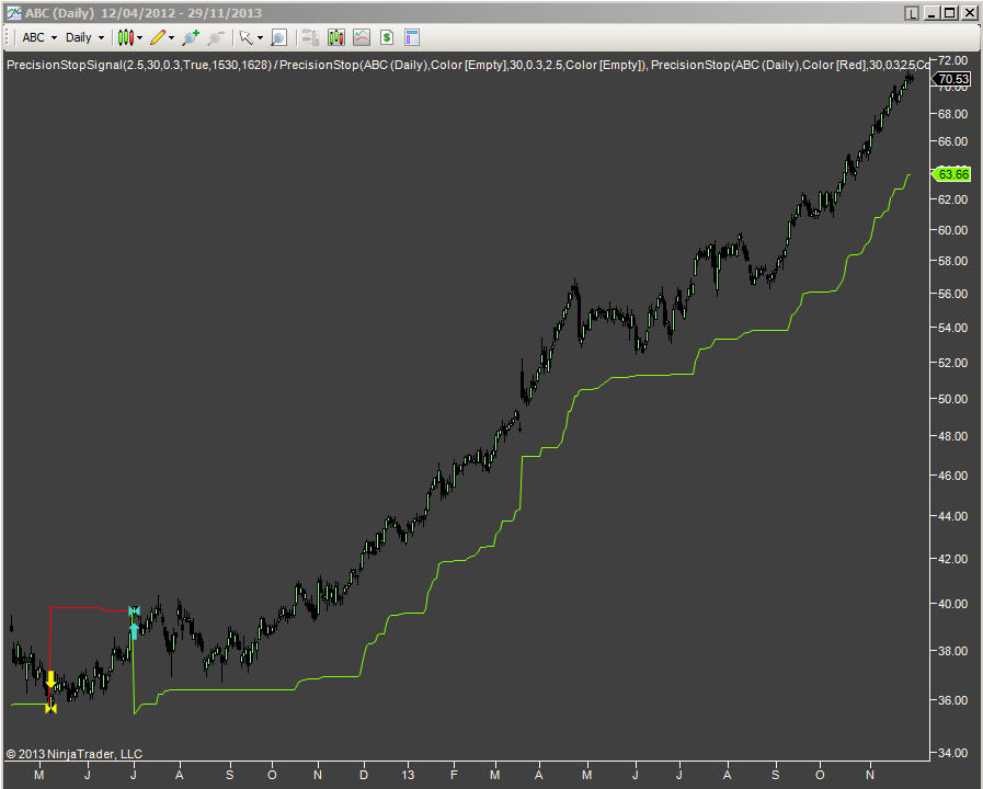 Precision Stop catching a nice up trend
