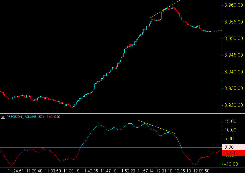 Precision volume indicator for Tradestation 
