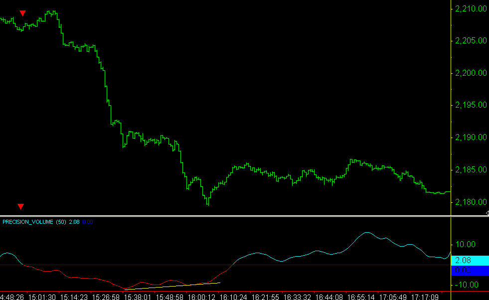 Precision volume trading indicator for Tradestation 
