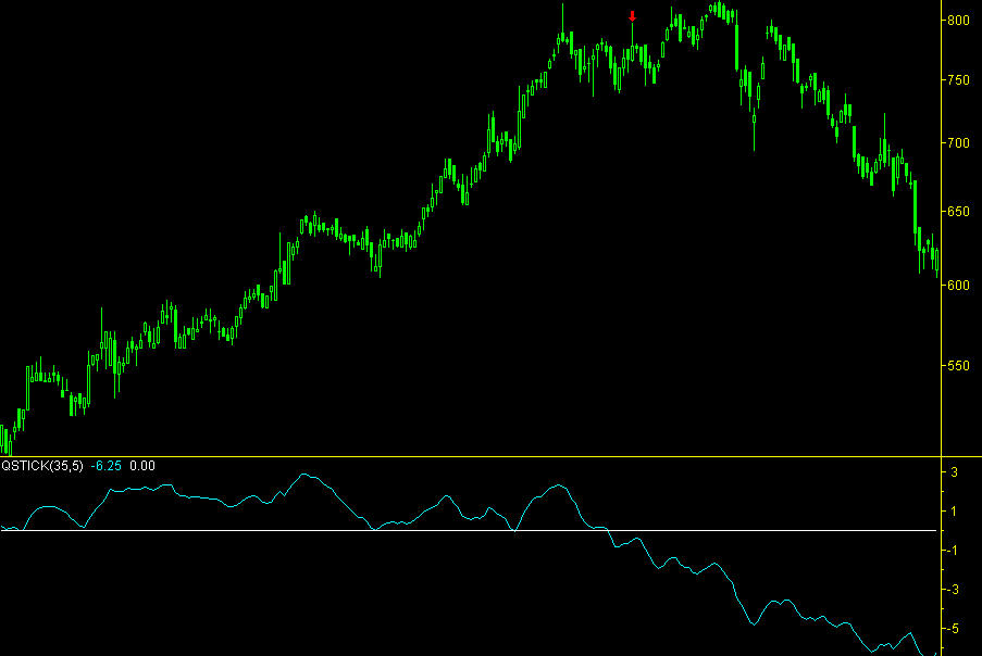 Qstick crossing below zero