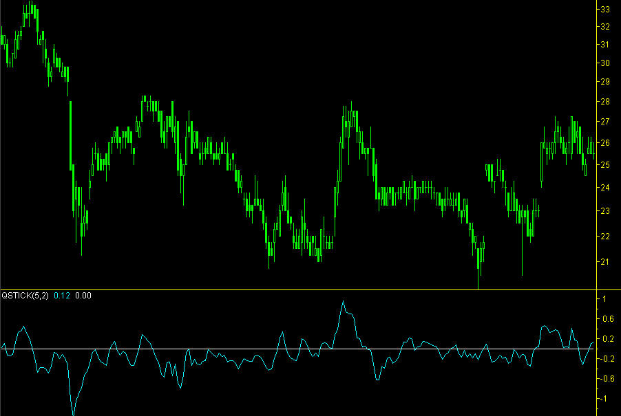 Qstick as a short term indicator