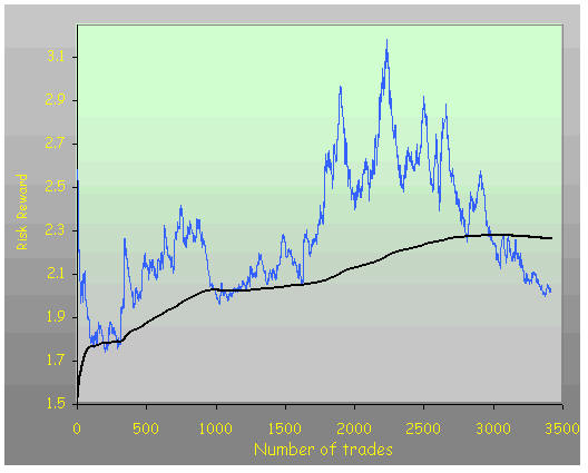 Risk Reward ratio of Precision Stop Strategy