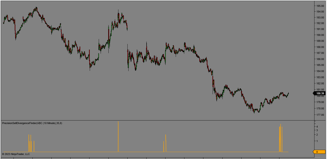 PTS Sell divergence on NinjaTrader 8