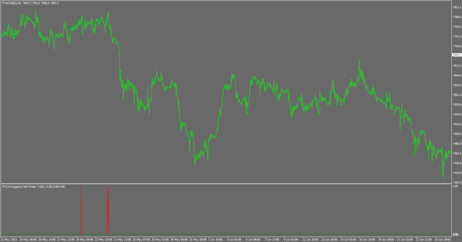 Precision Divergence Sell Finder on Forex