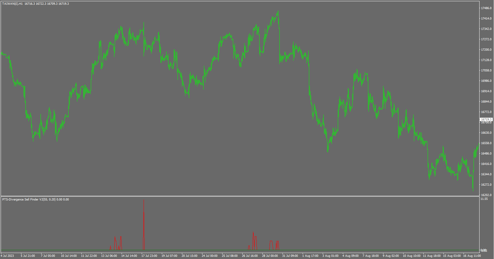 Precision Divergence Sell Finder on Forex
