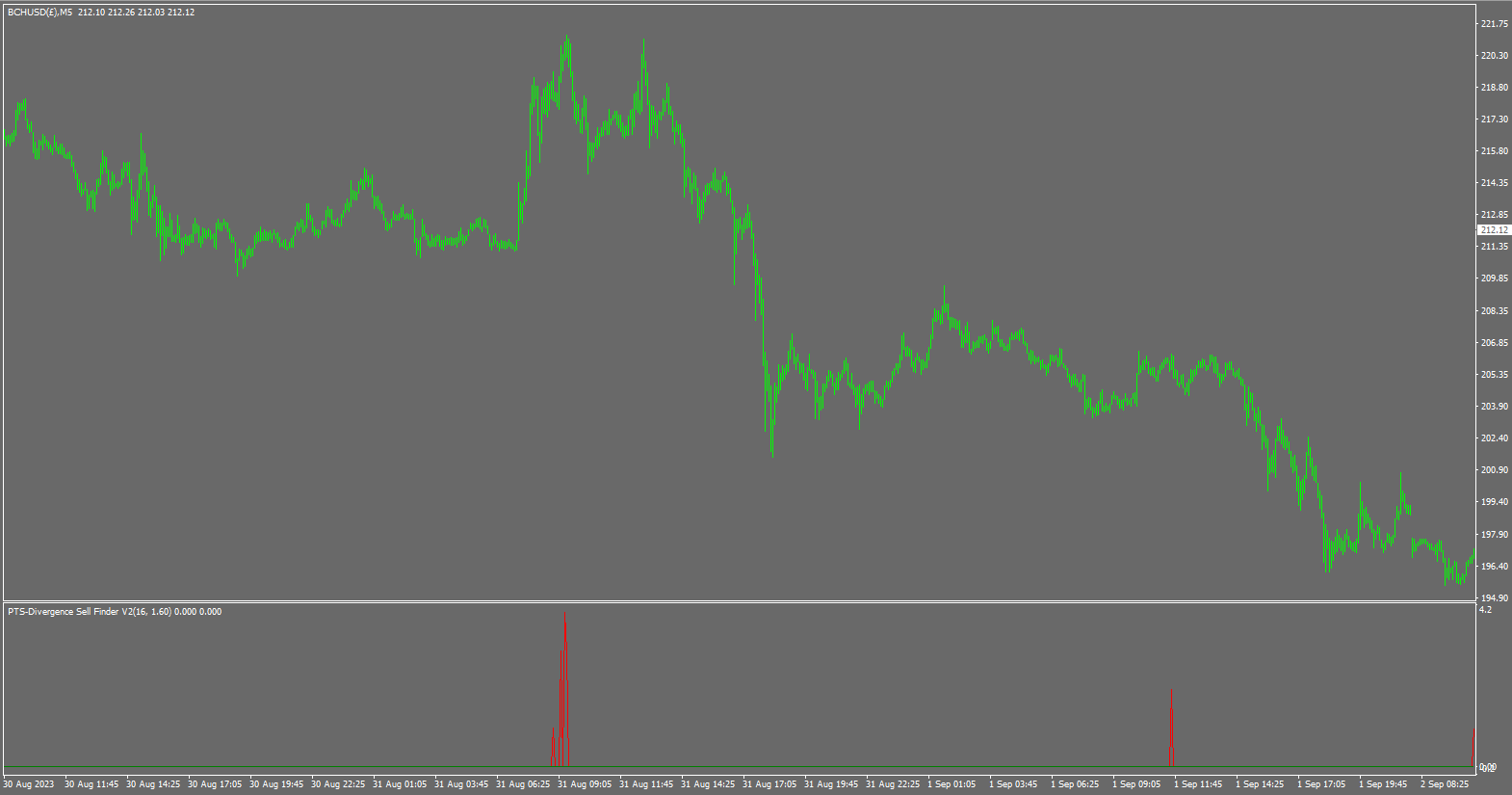 Precision Divergence Sell Finder on Forex