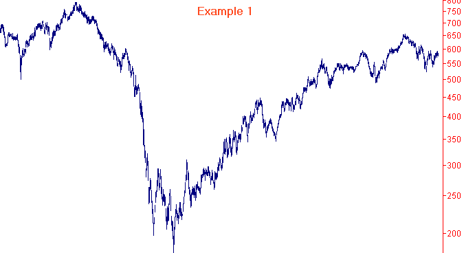 Market up and down trends
