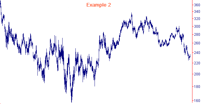 Market up and down trends