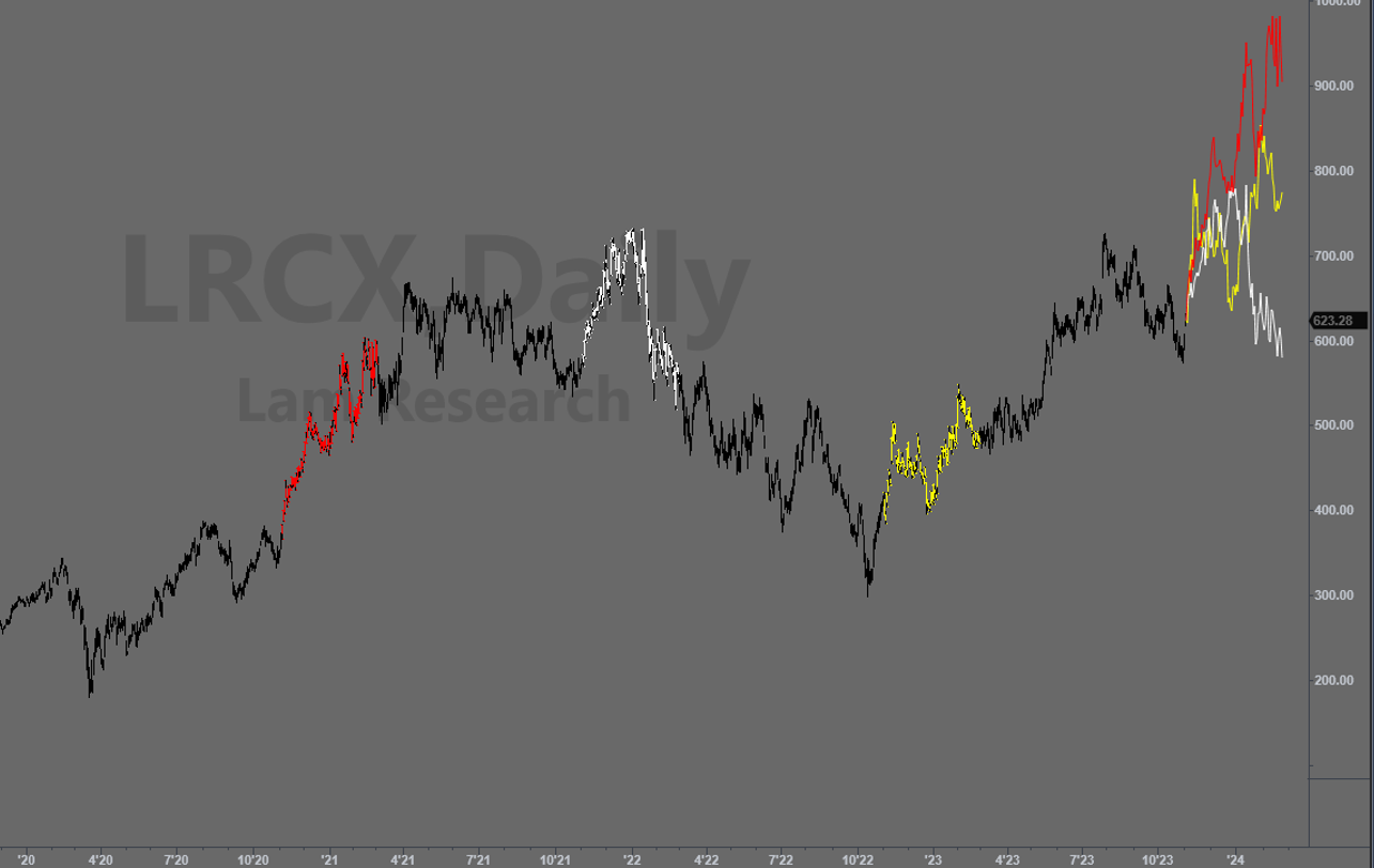 Predicting the price of Lam Research is aided by TSF for Tradestation