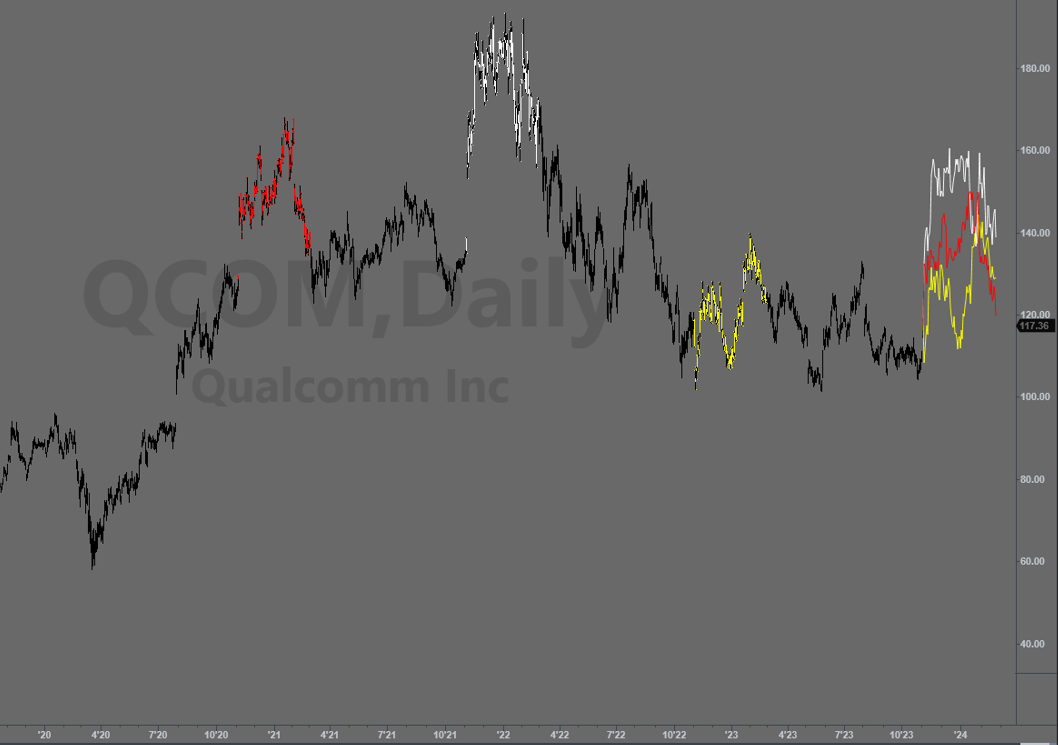 Predicting the price of Qualcomm is easy with seasonal analysis using the Tri-spectral forecast indicator for Tradestation