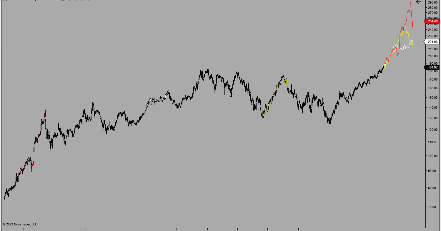 Predicting the future or reliving the past with Apple stock - Tri-spectral forecast indicator for NinjaTrader 8