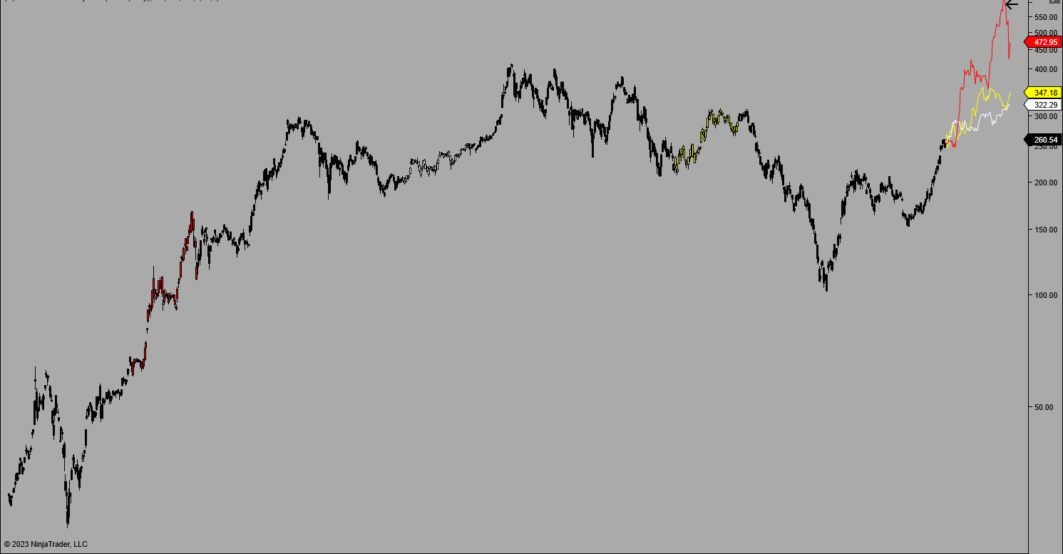 Predicting the price of Tesla stock over the summer? Tri-spectral forecast indicator for NinjaTrader 8