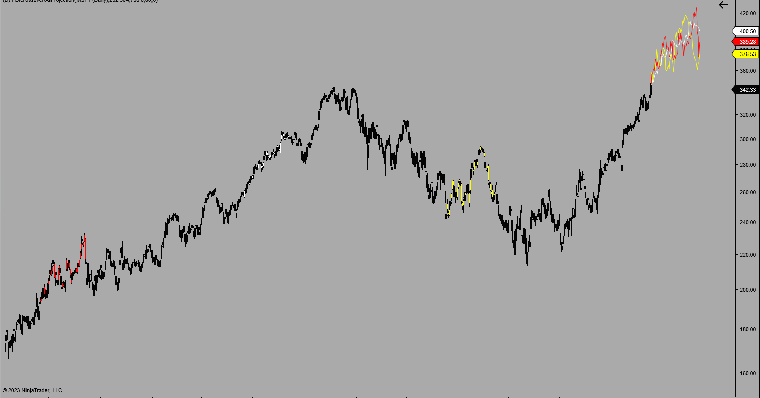 Predicting the price of Microsoft for the next few months with seasonal analysis using the Tri-spectral forecast indicator for NinjaTrader 8