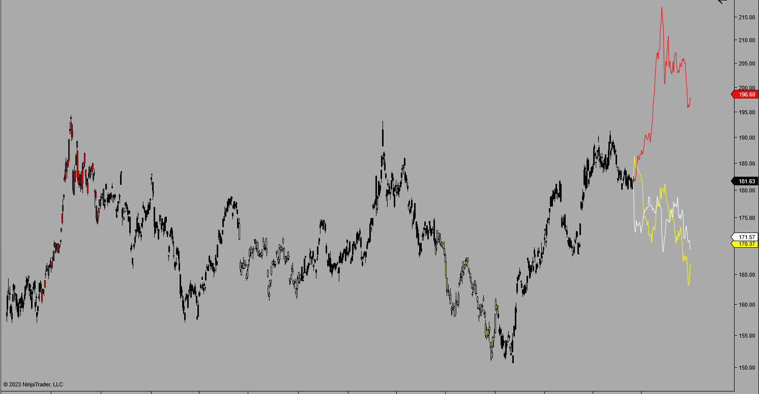 Predicting the price of Gold for the next few months with seasonal analysis using the Tri-spectral forecast indicator for NinjaTrader 8