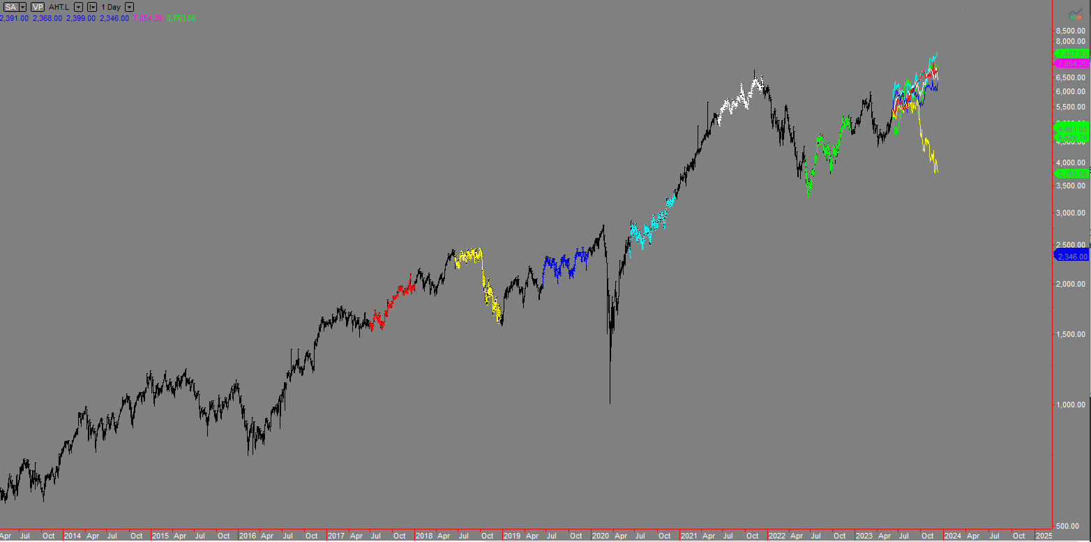 Predicting the price of Ashtead group plc for the next few months with six years of seasonal analysis using the Tri-spectral forecast indicator for NinjaTrader 8