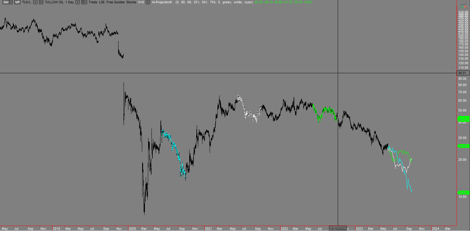 Predicting the price of Tullow oil will fall over the summer? Tri-spectral forecast indicator for MultiCharts
