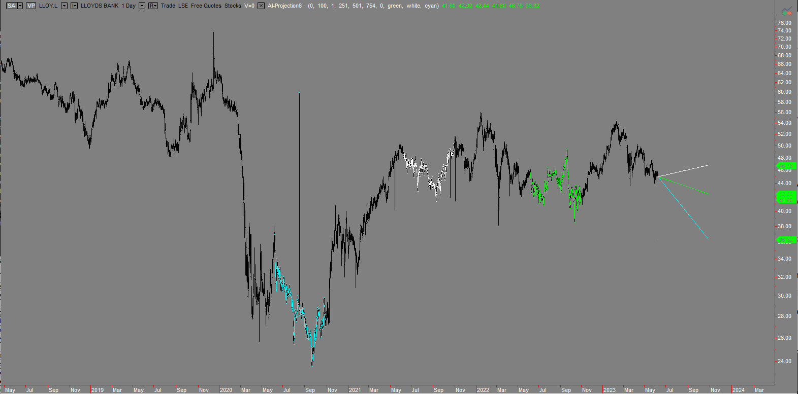 Predicting the price of Lloyds bank for the next few months with seasonal analysis using the Tri-spectral forecast indicator for MultiCharts