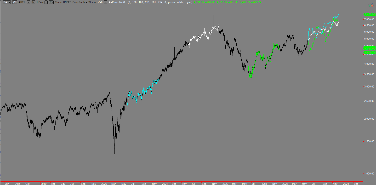Predicting the price of Ahstead group plc for the next few months with seasonal analysis using the Tri-spectral forecast indicator for MultiCharts