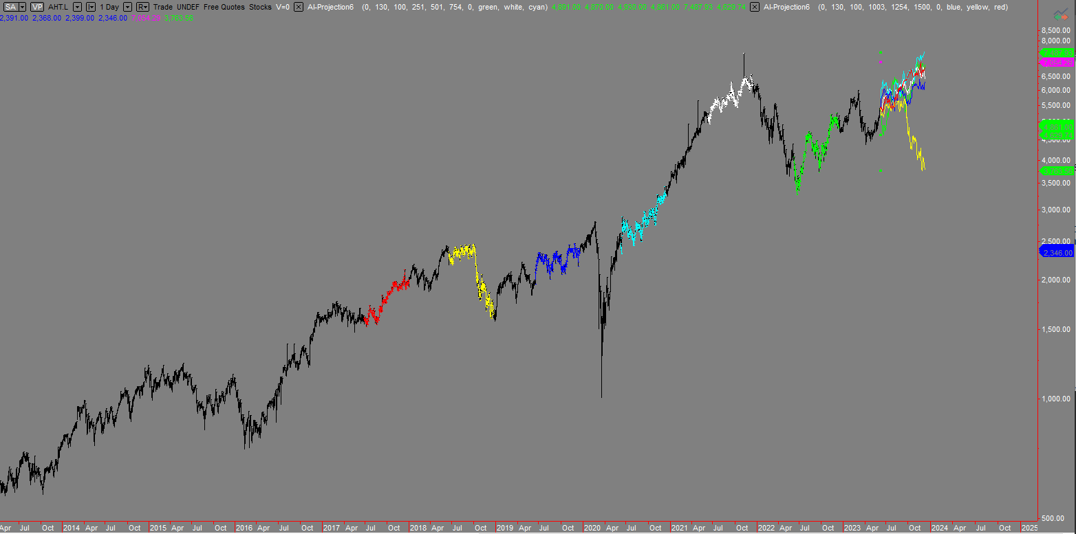 Predicting the price of Ahstead group plc for the next few months with six years of seasonal analysis using the Tri-spectral forecast indicator for MultiCharts
