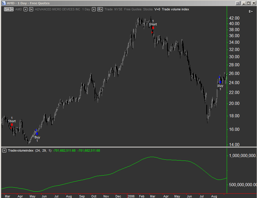 Trade volume index as a home trading system tool