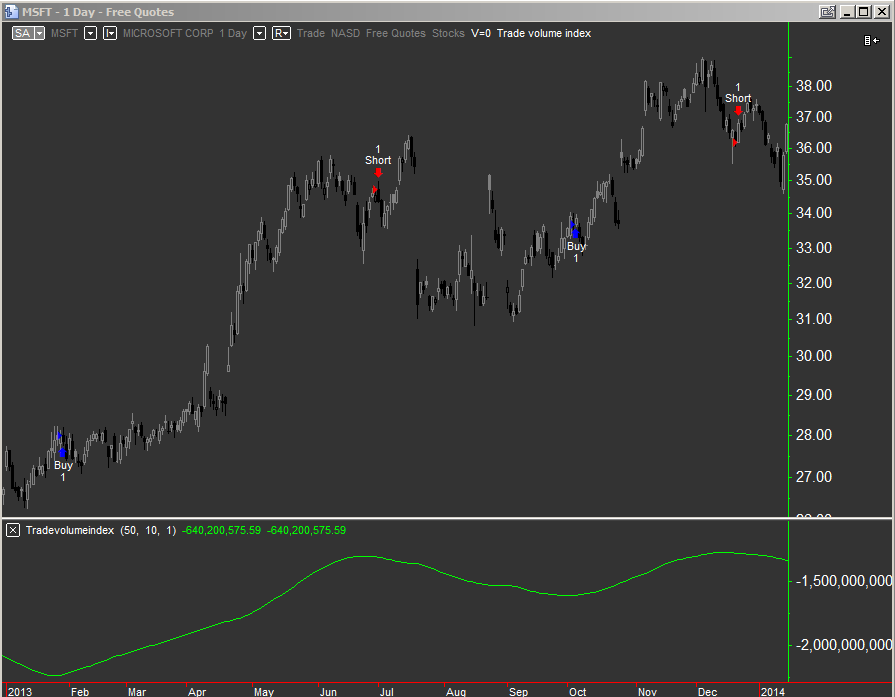Trade volume index when used in trading systems often gives a nice bell curve distribution of profits