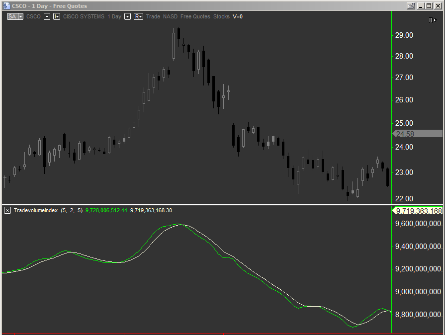 Trade volume index as a cross over tool with an average plotted beside it