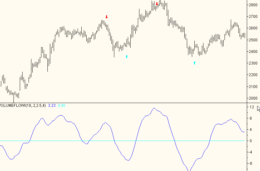 Volume flow indicator break out