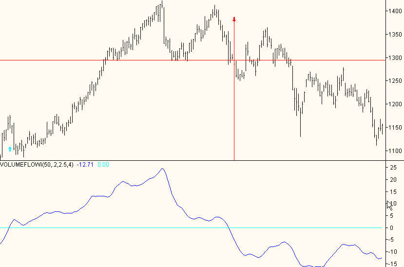 Volume flow indicator break out