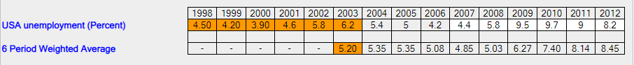 USA unemployment table